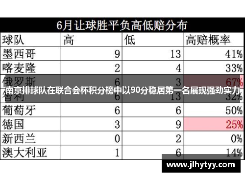 南京排球队在联合会杯积分榜中以90分稳居第一名展现强劲实力